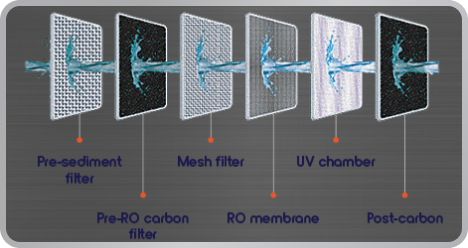 Advanced 6-stage Purification with RO + UV
