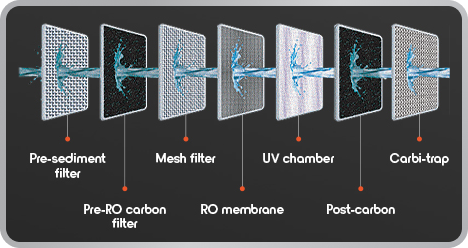 Advanced 7-stage Purification with RO + UV