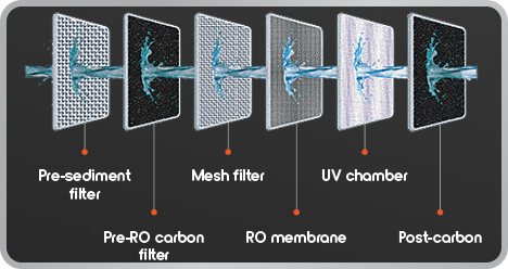 Advanced 6-stage Purification with RO + UV