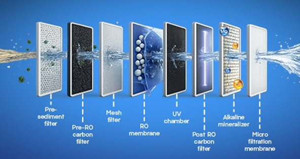 Advanced 8-Stage Purification